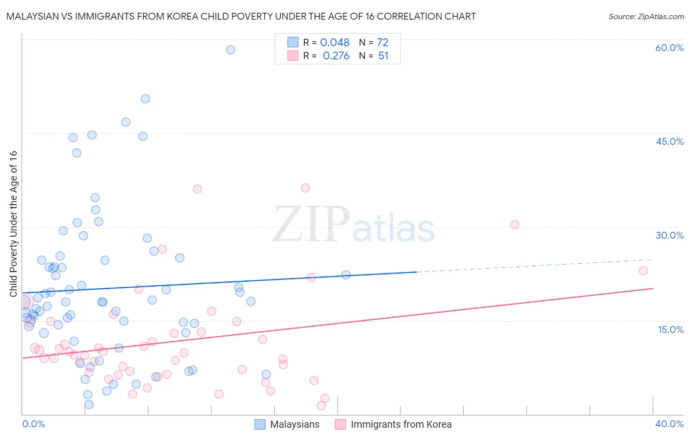 Malaysian vs Immigrants from Korea Child Poverty Under the Age of 16