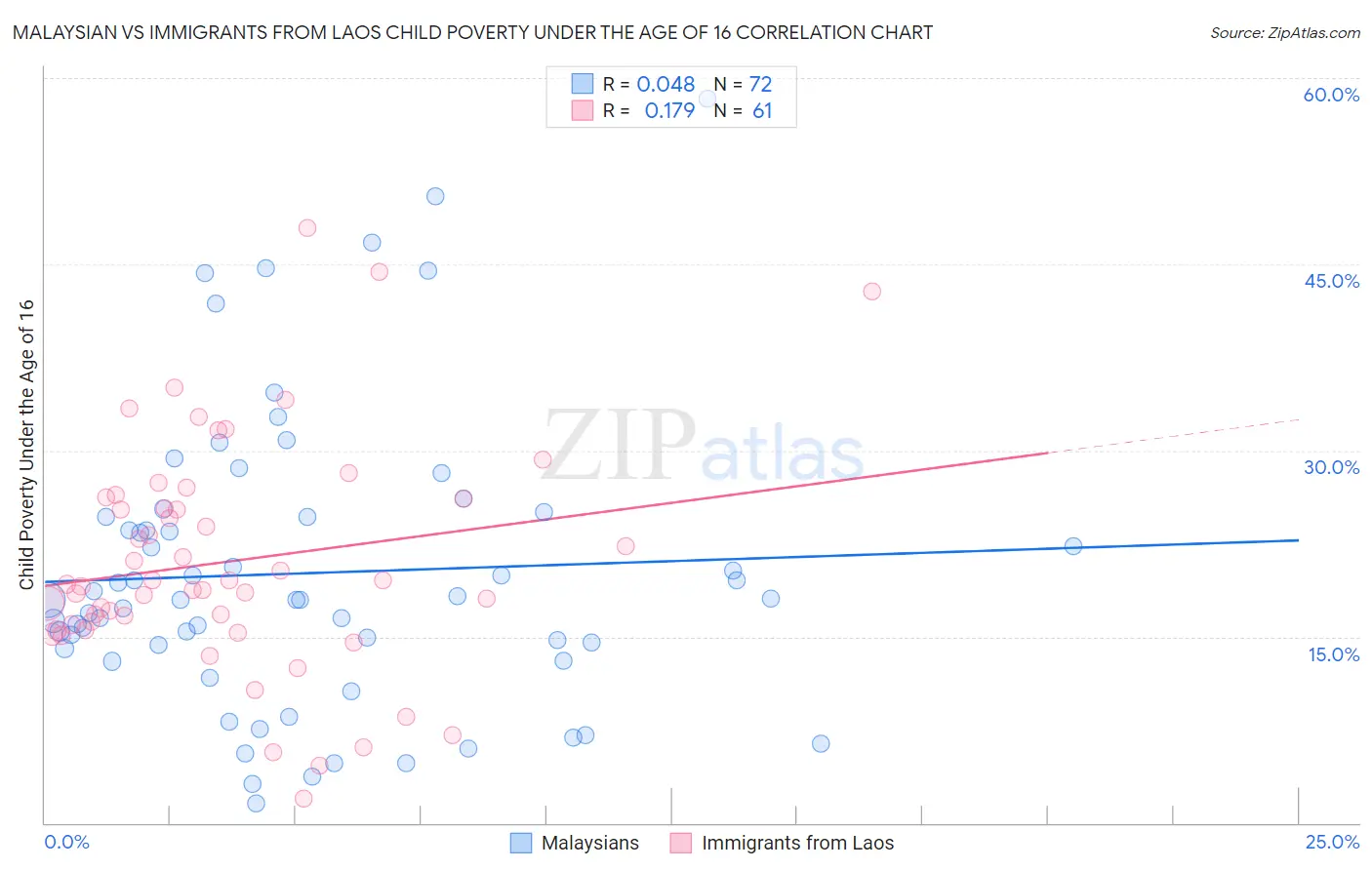Malaysian vs Immigrants from Laos Child Poverty Under the Age of 16
