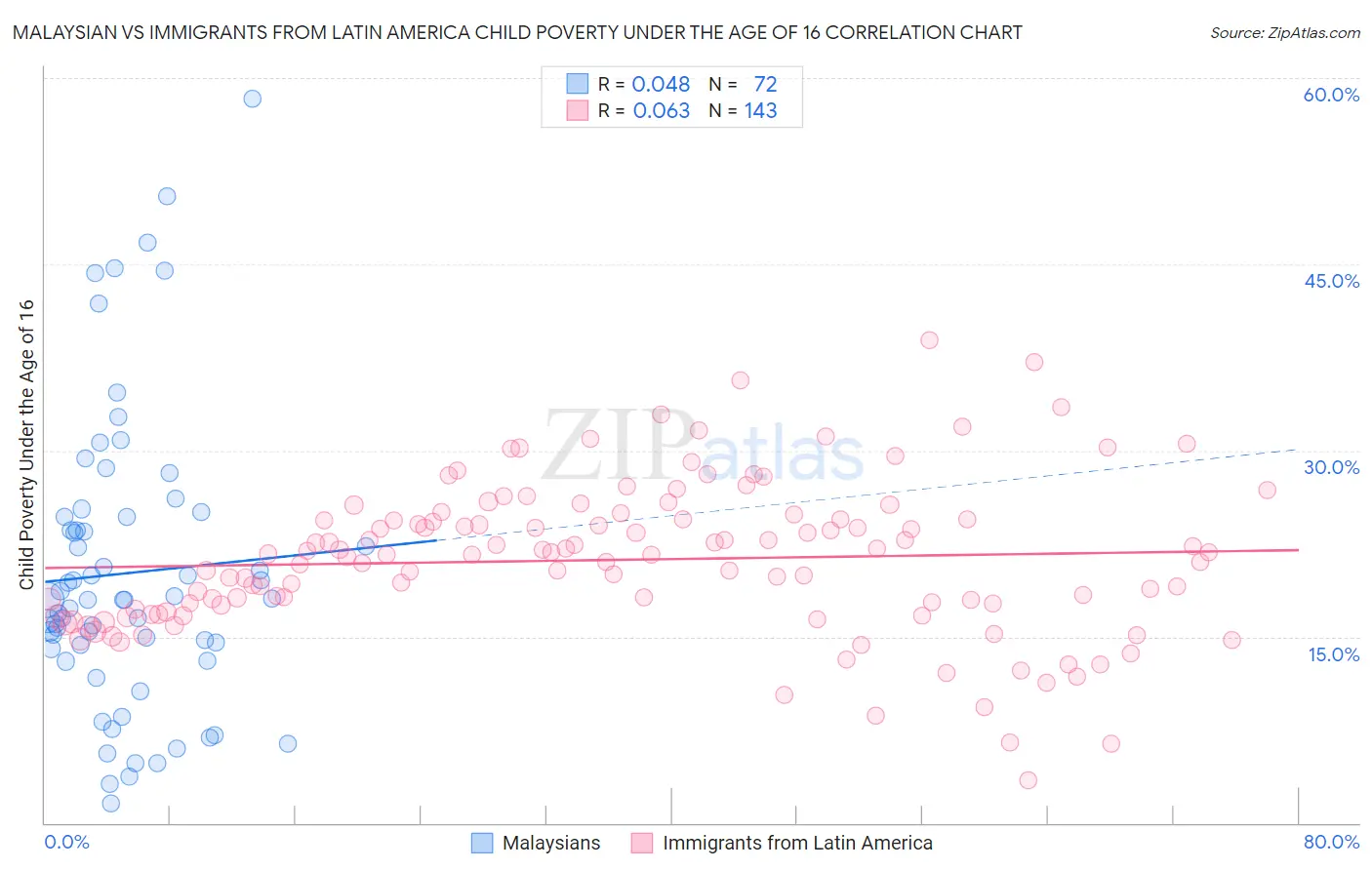 Malaysian vs Immigrants from Latin America Child Poverty Under the Age of 16