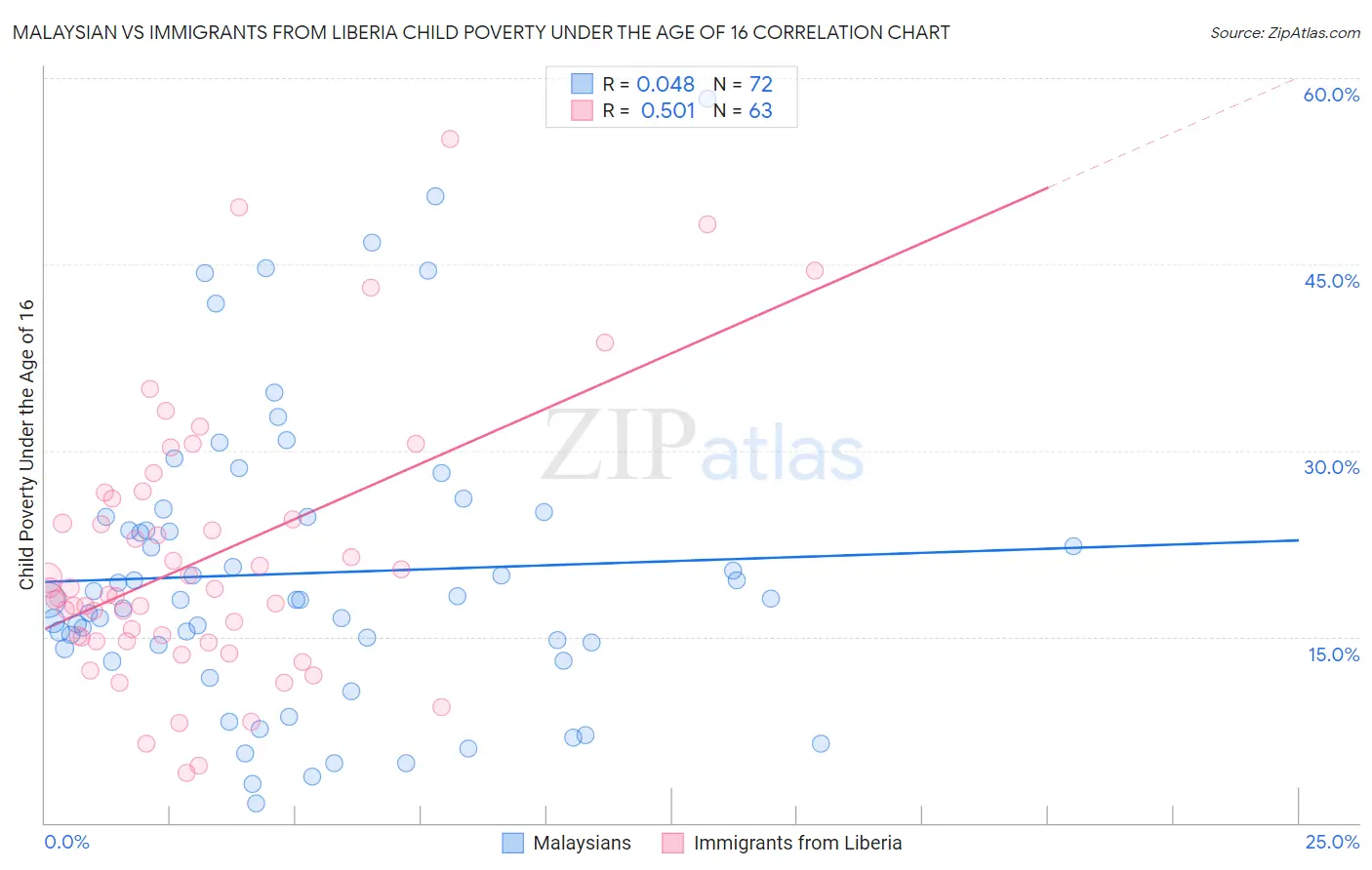 Malaysian vs Immigrants from Liberia Child Poverty Under the Age of 16