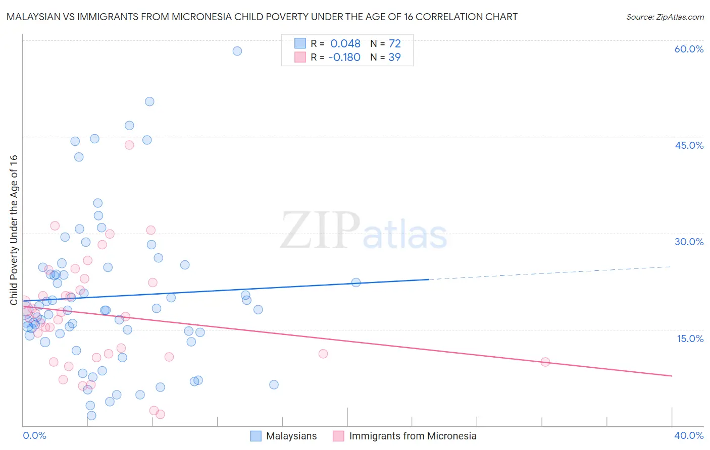 Malaysian vs Immigrants from Micronesia Child Poverty Under the Age of 16