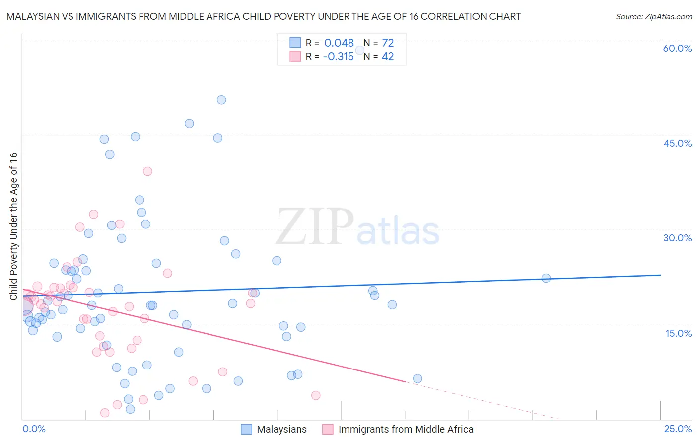 Malaysian vs Immigrants from Middle Africa Child Poverty Under the Age of 16