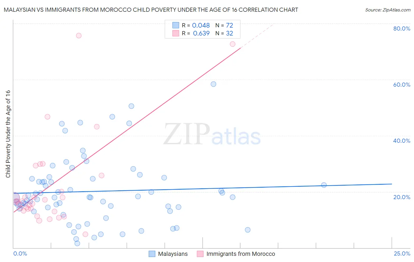 Malaysian vs Immigrants from Morocco Child Poverty Under the Age of 16
