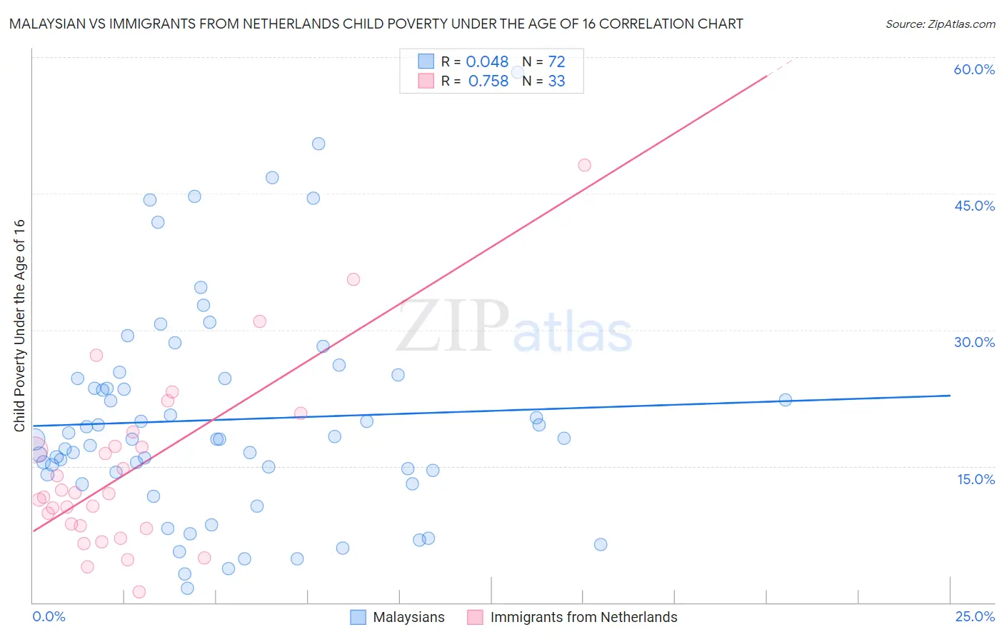 Malaysian vs Immigrants from Netherlands Child Poverty Under the Age of 16