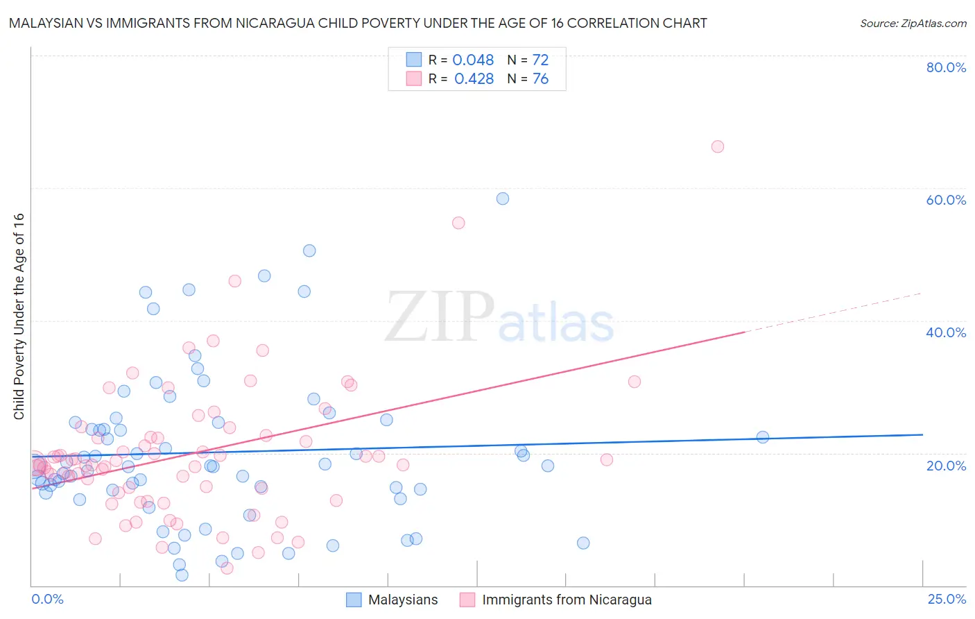 Malaysian vs Immigrants from Nicaragua Child Poverty Under the Age of 16