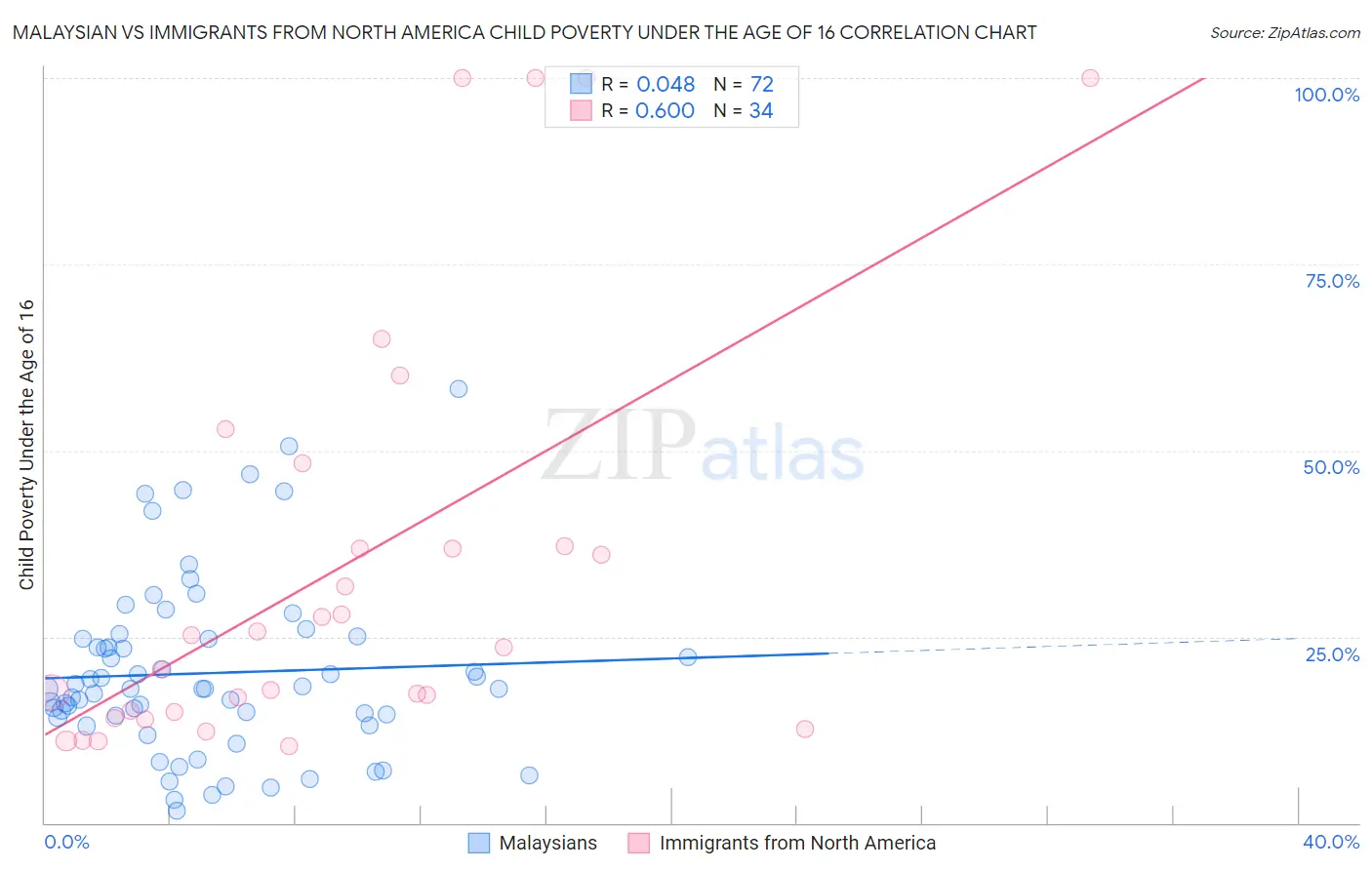 Malaysian vs Immigrants from North America Child Poverty Under the Age of 16
