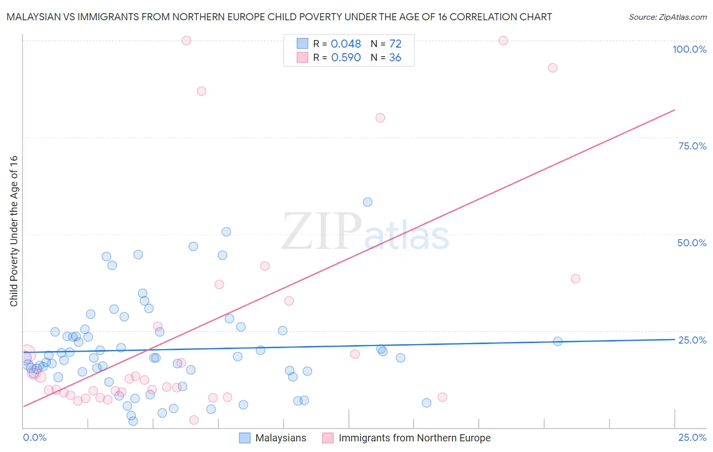 Malaysian vs Immigrants from Northern Europe Child Poverty Under the Age of 16