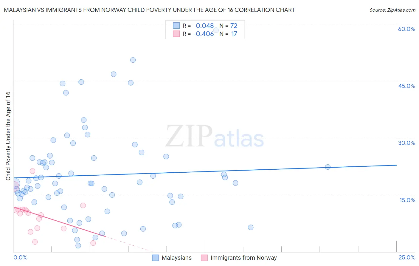 Malaysian vs Immigrants from Norway Child Poverty Under the Age of 16
