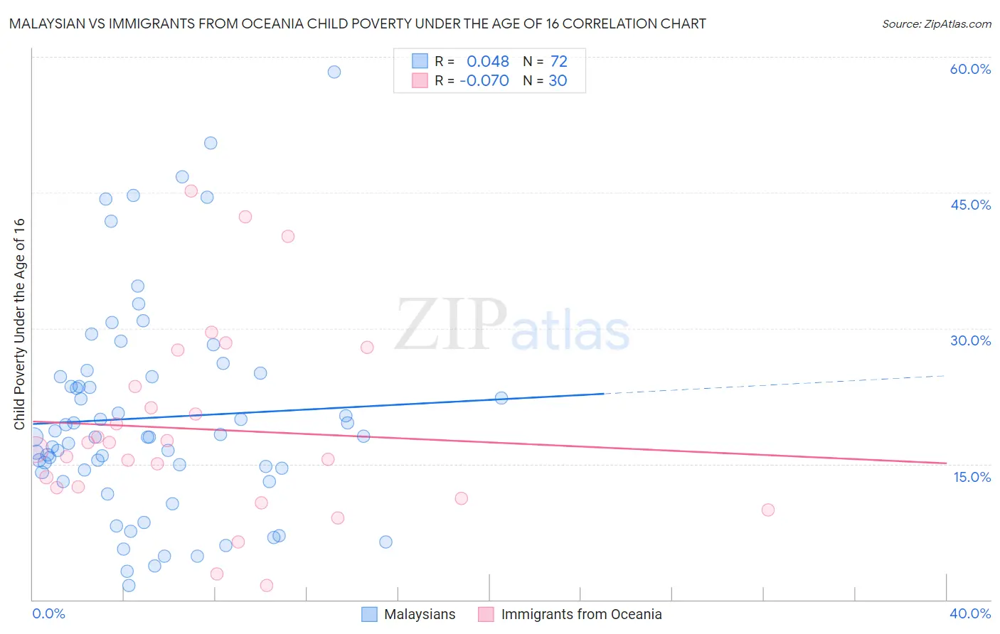 Malaysian vs Immigrants from Oceania Child Poverty Under the Age of 16