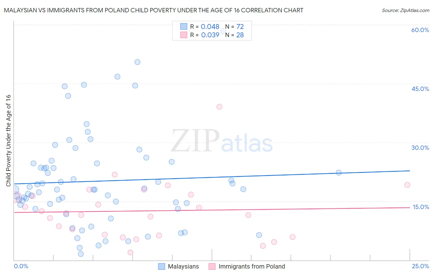 Malaysian vs Immigrants from Poland Child Poverty Under the Age of 16