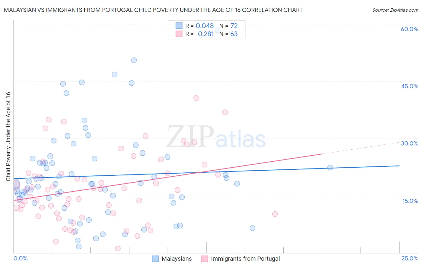 Malaysian vs Immigrants from Portugal Child Poverty Under the Age of 16