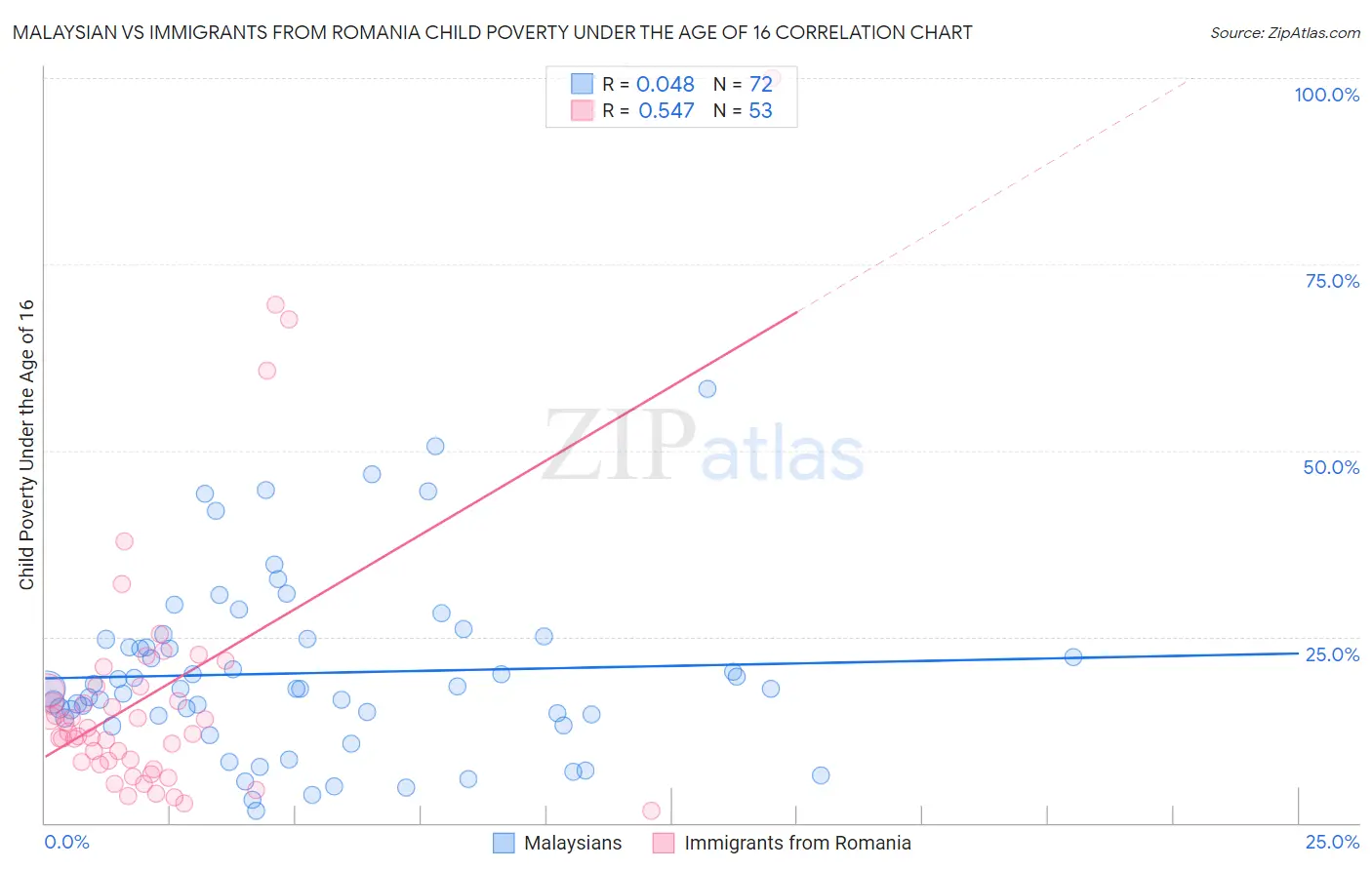Malaysian vs Immigrants from Romania Child Poverty Under the Age of 16