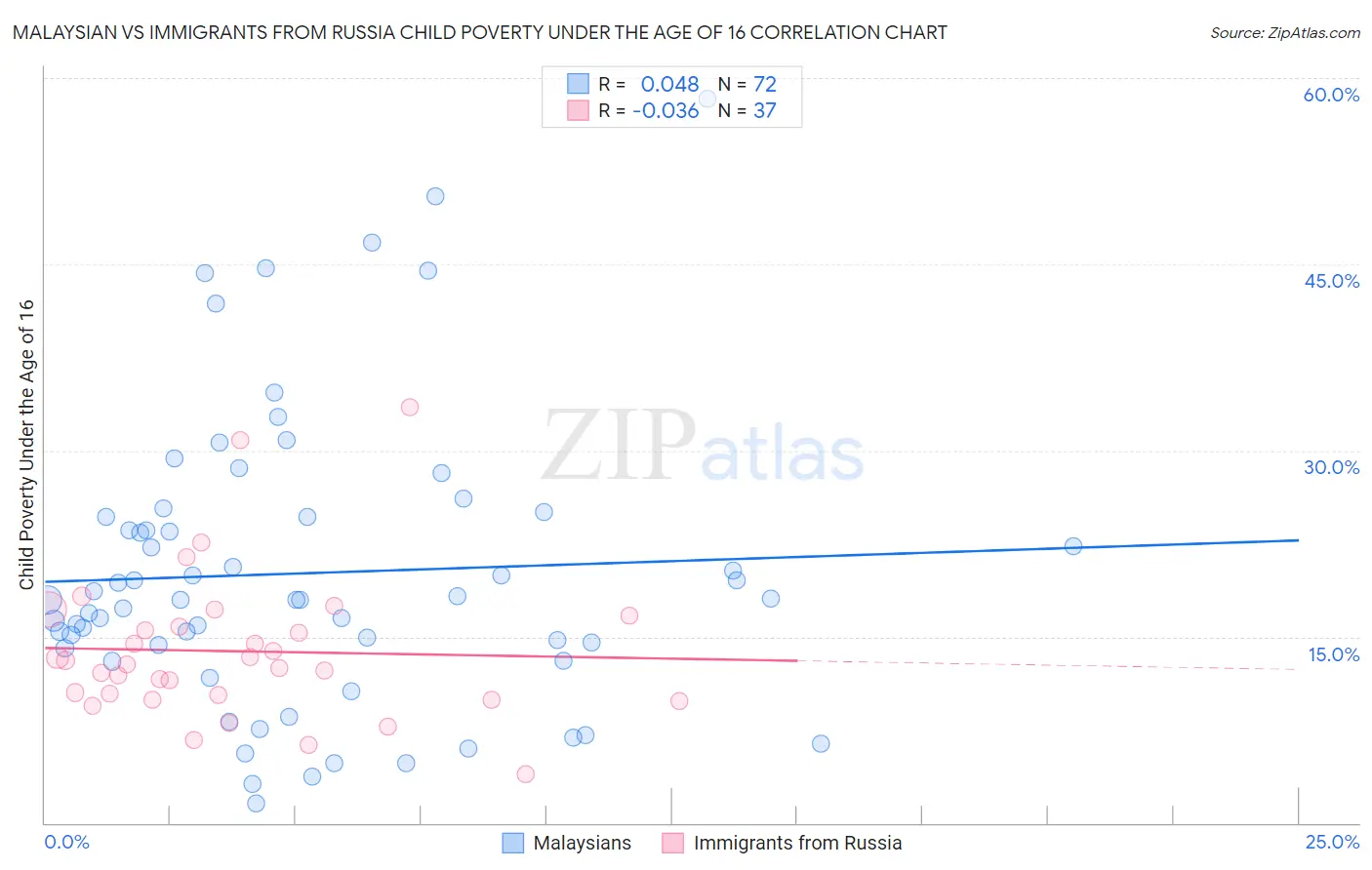 Malaysian vs Immigrants from Russia Child Poverty Under the Age of 16