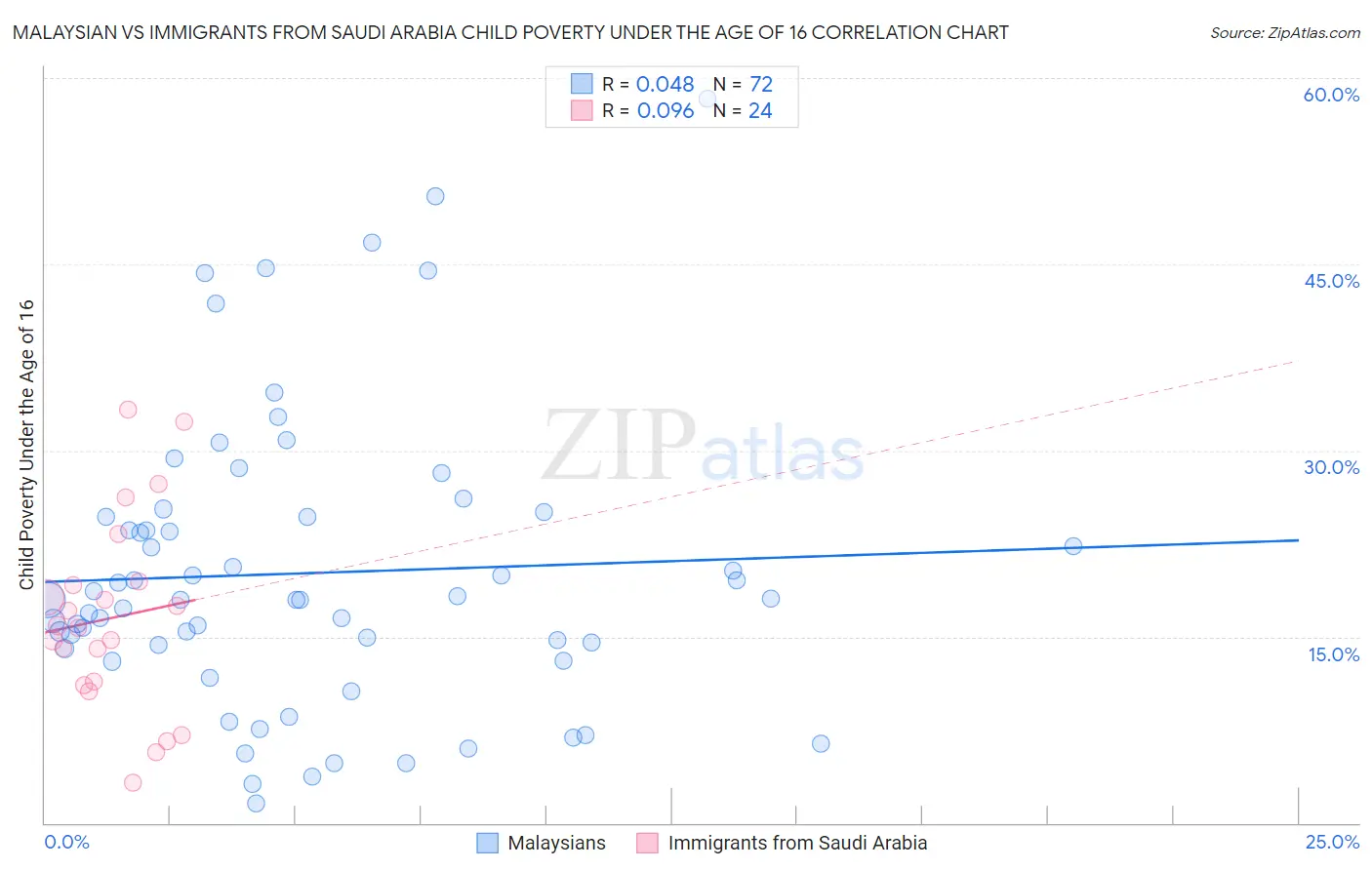 Malaysian vs Immigrants from Saudi Arabia Child Poverty Under the Age of 16