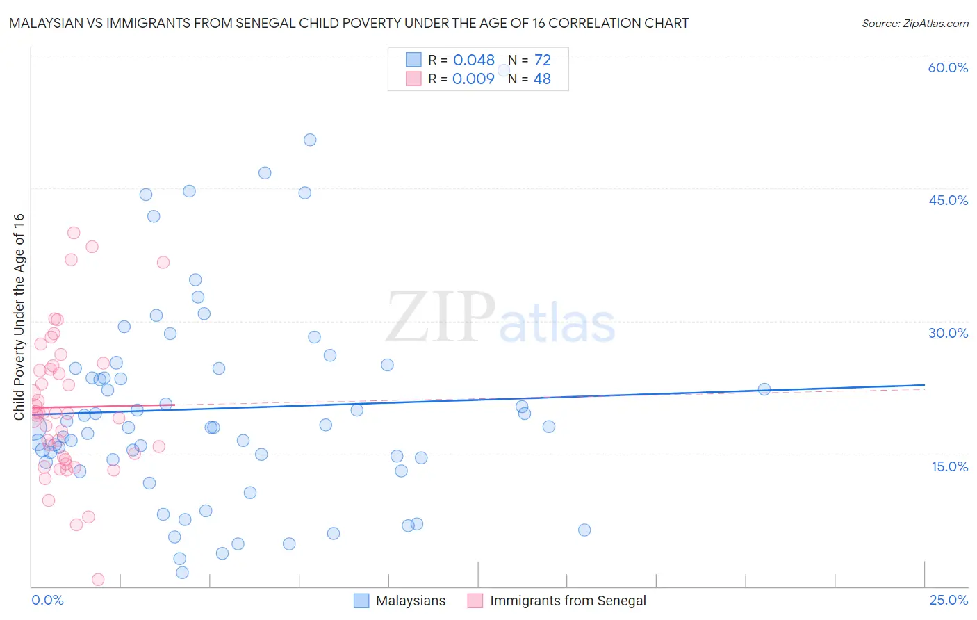 Malaysian vs Immigrants from Senegal Child Poverty Under the Age of 16