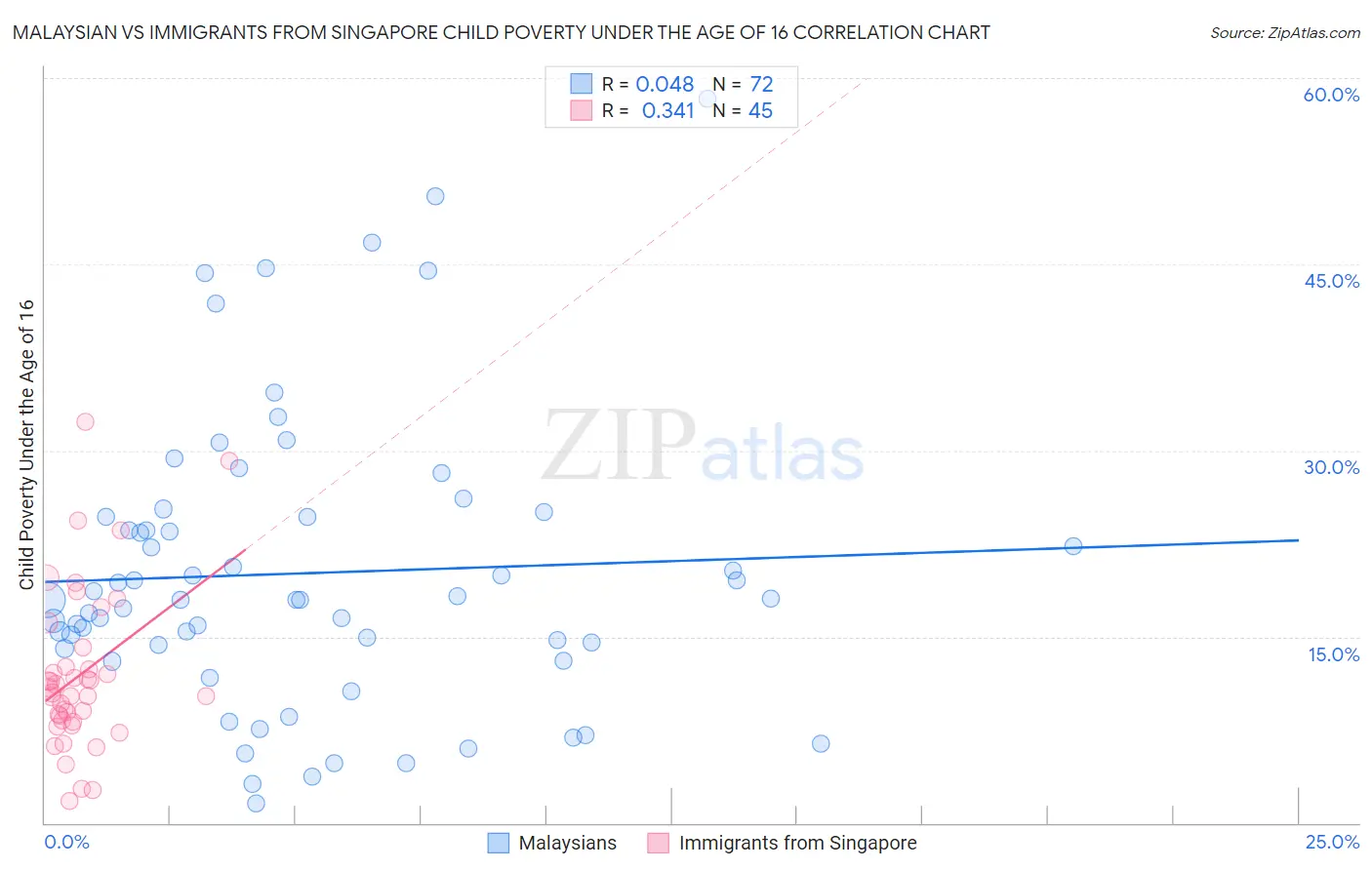 Malaysian vs Immigrants from Singapore Child Poverty Under the Age of 16