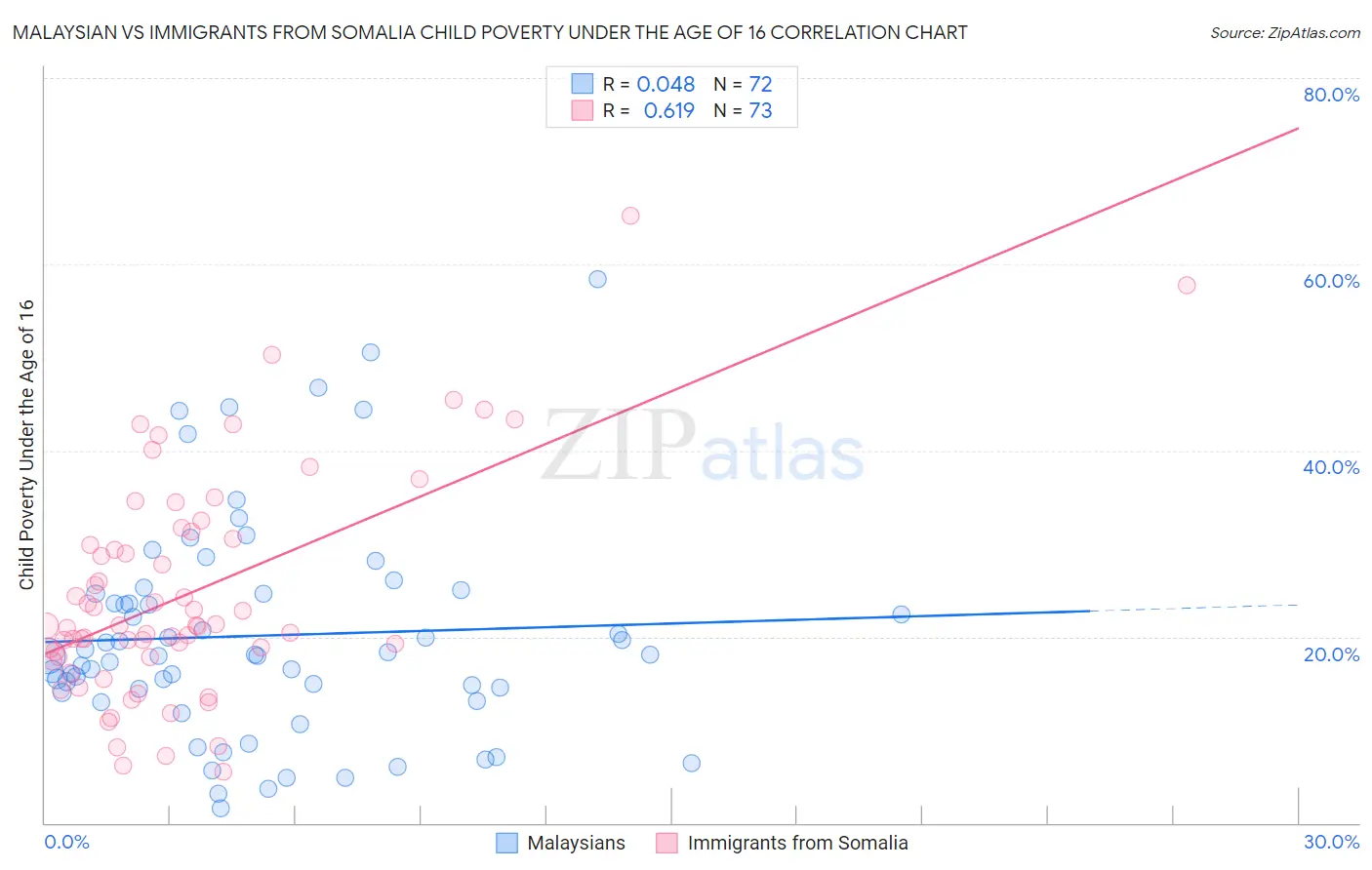 Malaysian vs Immigrants from Somalia Child Poverty Under the Age of 16