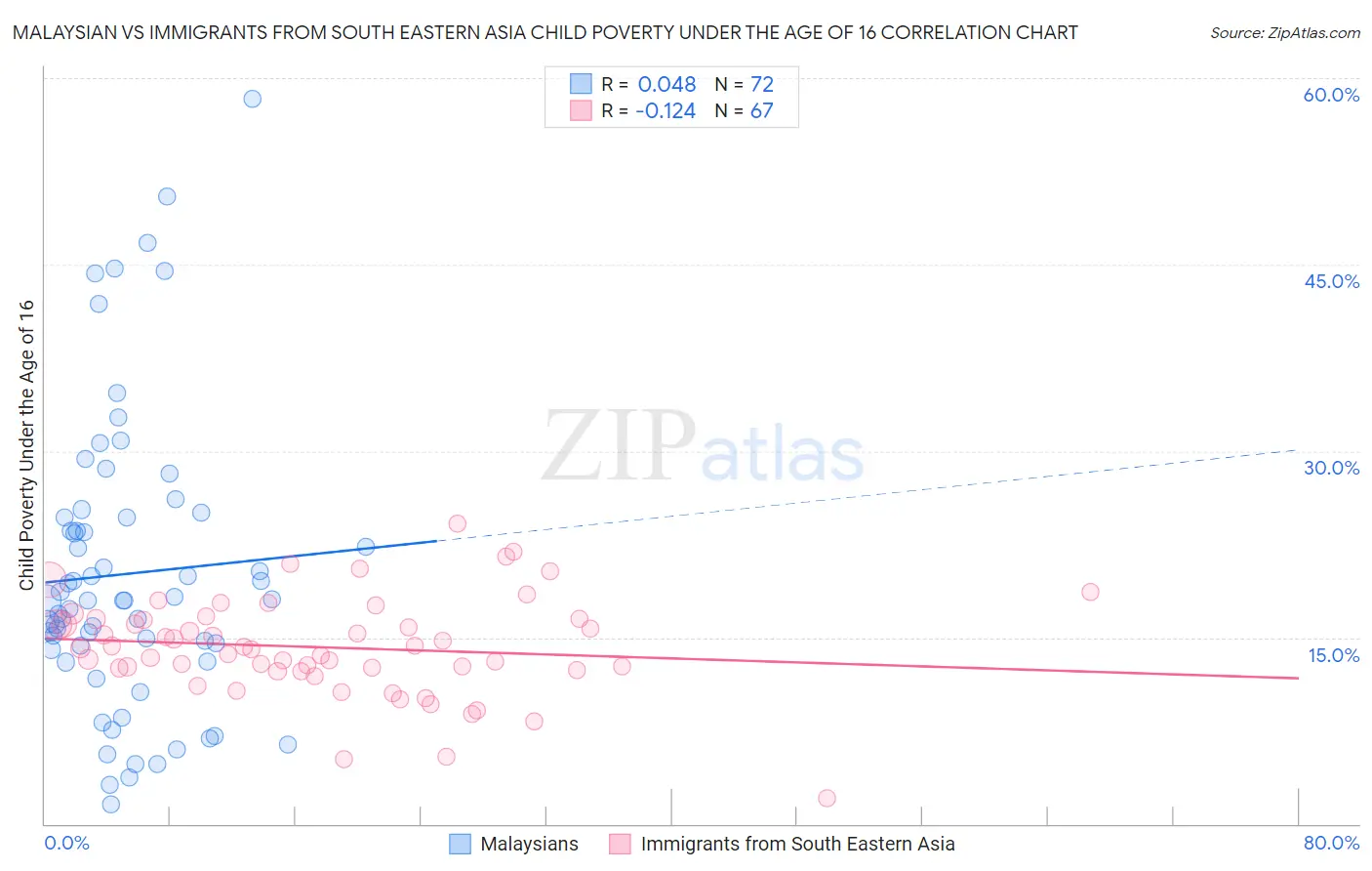 Malaysian vs Immigrants from South Eastern Asia Child Poverty Under the Age of 16