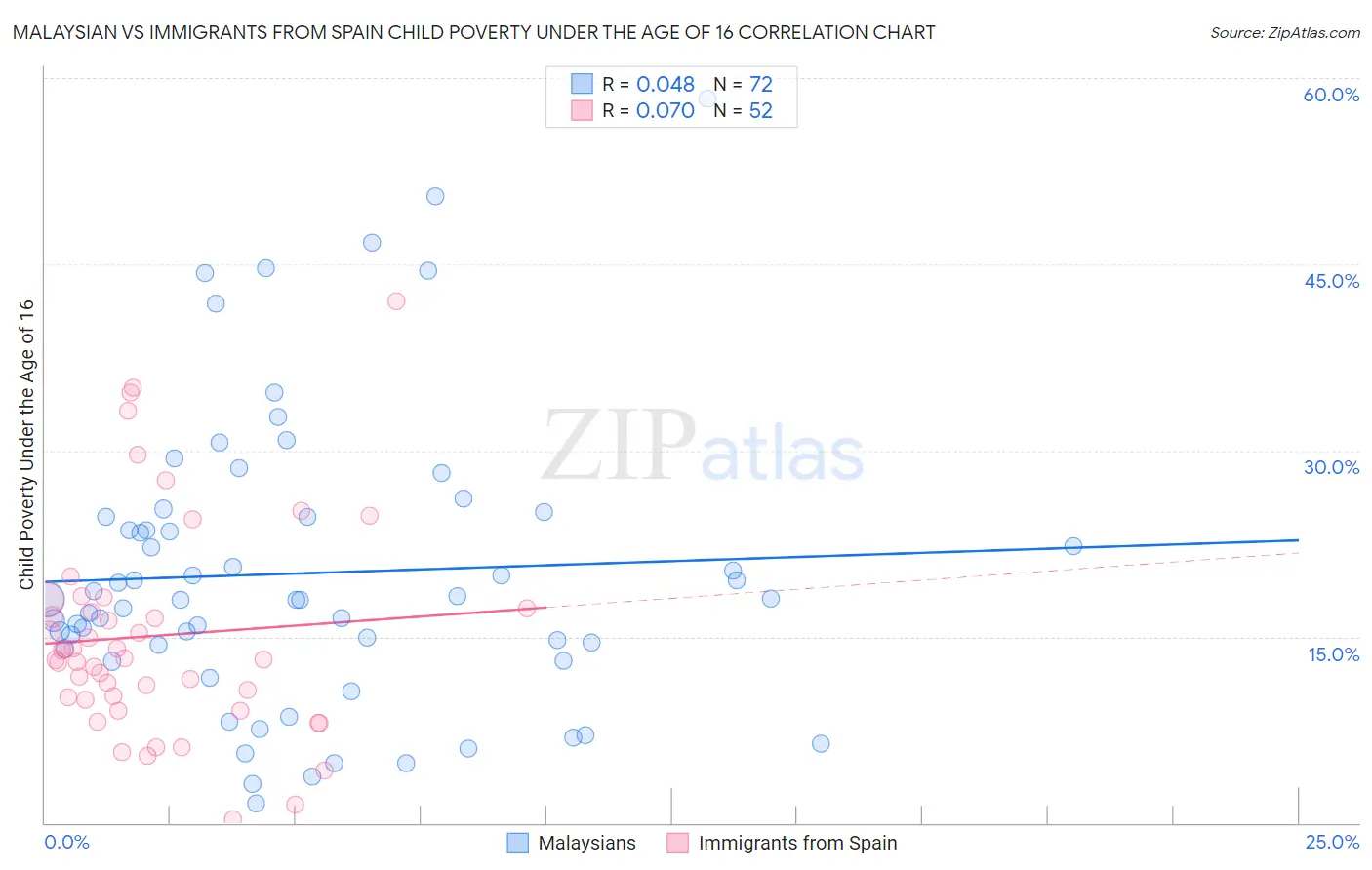 Malaysian vs Immigrants from Spain Child Poverty Under the Age of 16