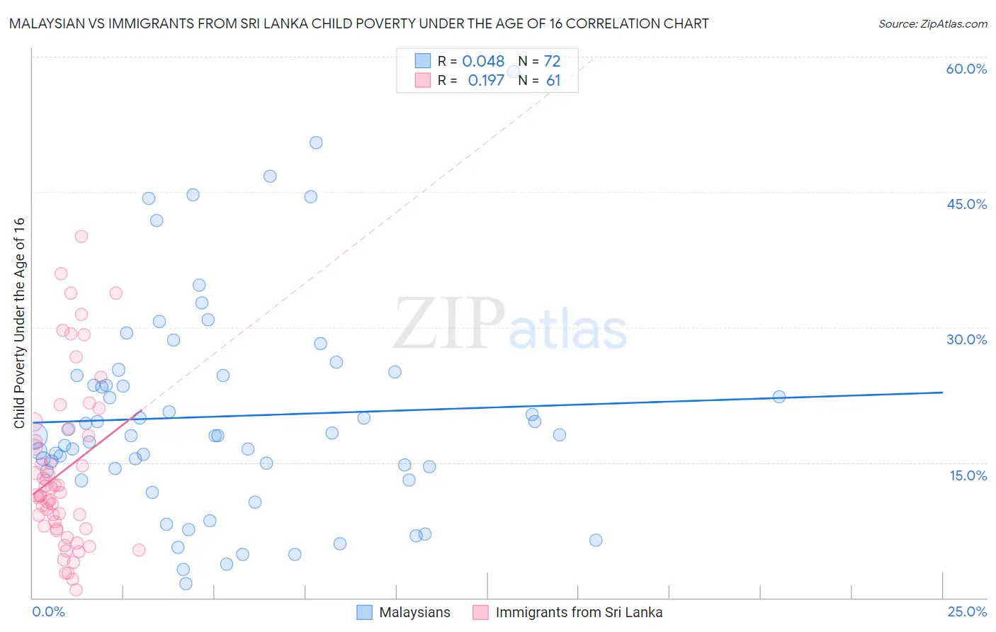 Malaysian vs Immigrants from Sri Lanka Child Poverty Under the Age of 16