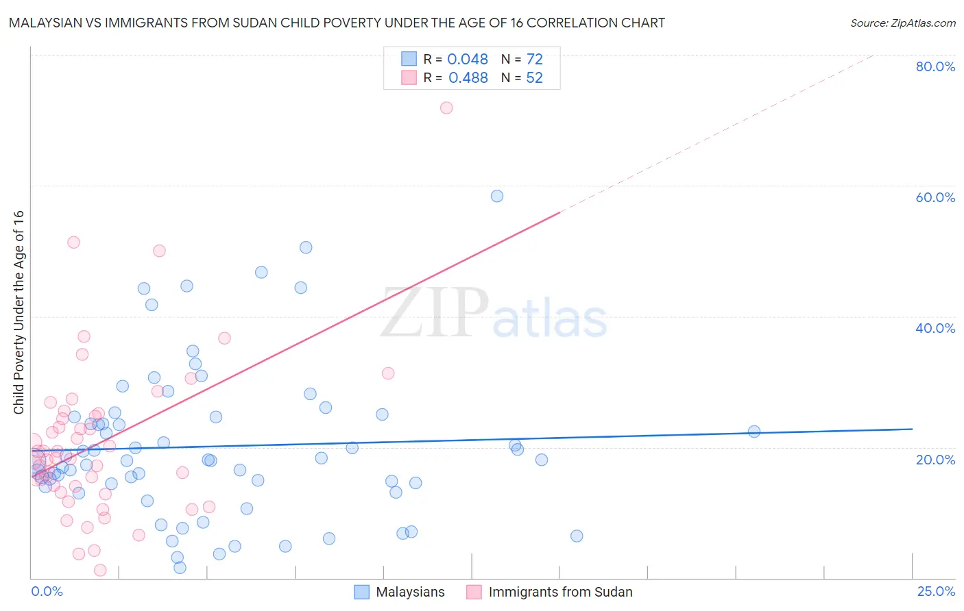 Malaysian vs Immigrants from Sudan Child Poverty Under the Age of 16