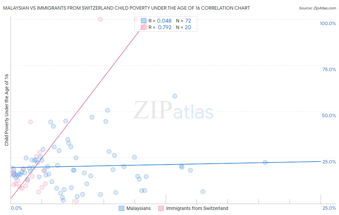 Malaysian vs Immigrants from Switzerland Child Poverty Under the Age of 16