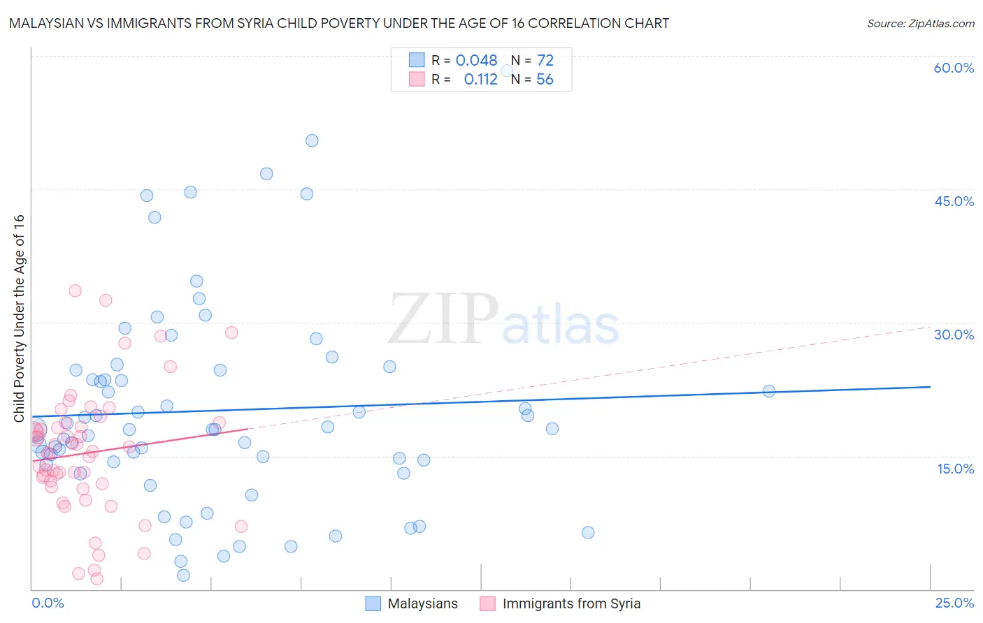 Malaysian vs Immigrants from Syria Child Poverty Under the Age of 16