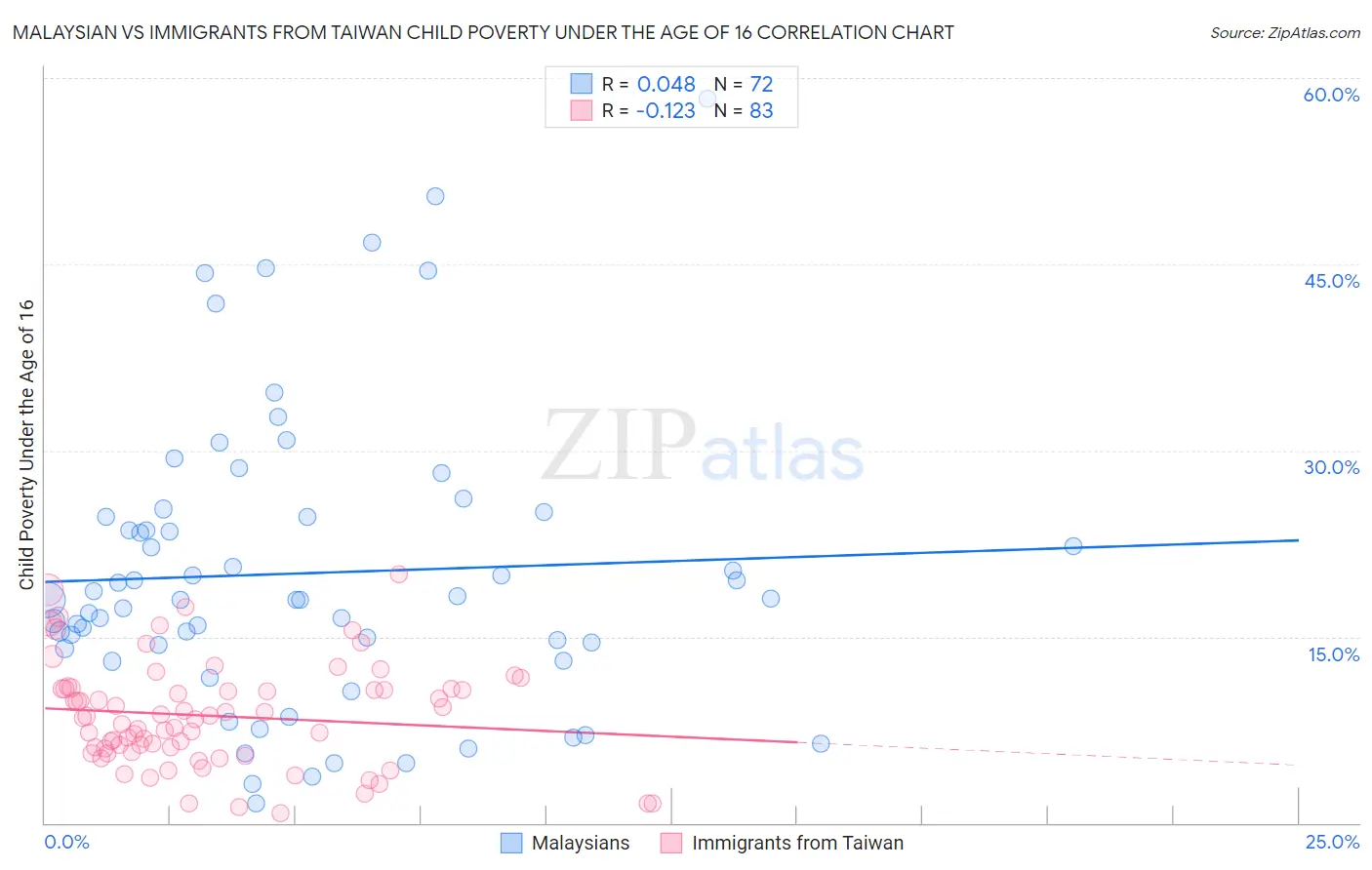 Malaysian vs Immigrants from Taiwan Child Poverty Under the Age of 16