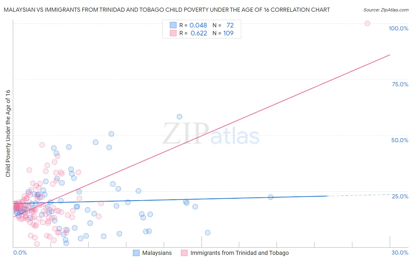 Malaysian vs Immigrants from Trinidad and Tobago Child Poverty Under the Age of 16