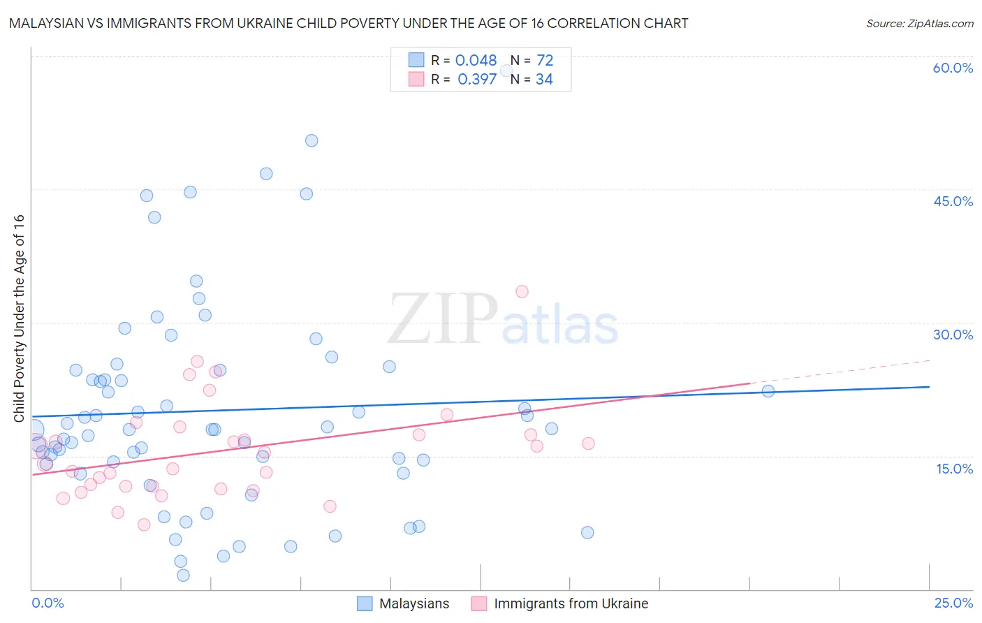 Malaysian vs Immigrants from Ukraine Child Poverty Under the Age of 16