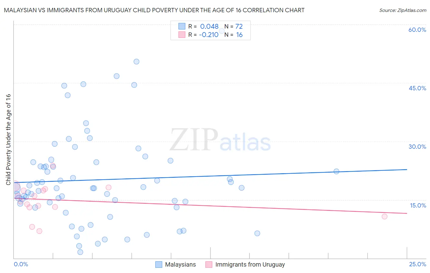 Malaysian vs Immigrants from Uruguay Child Poverty Under the Age of 16
