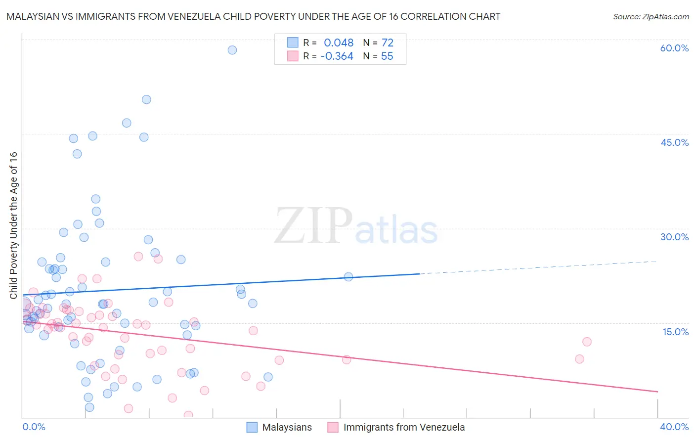 Malaysian vs Immigrants from Venezuela Child Poverty Under the Age of 16