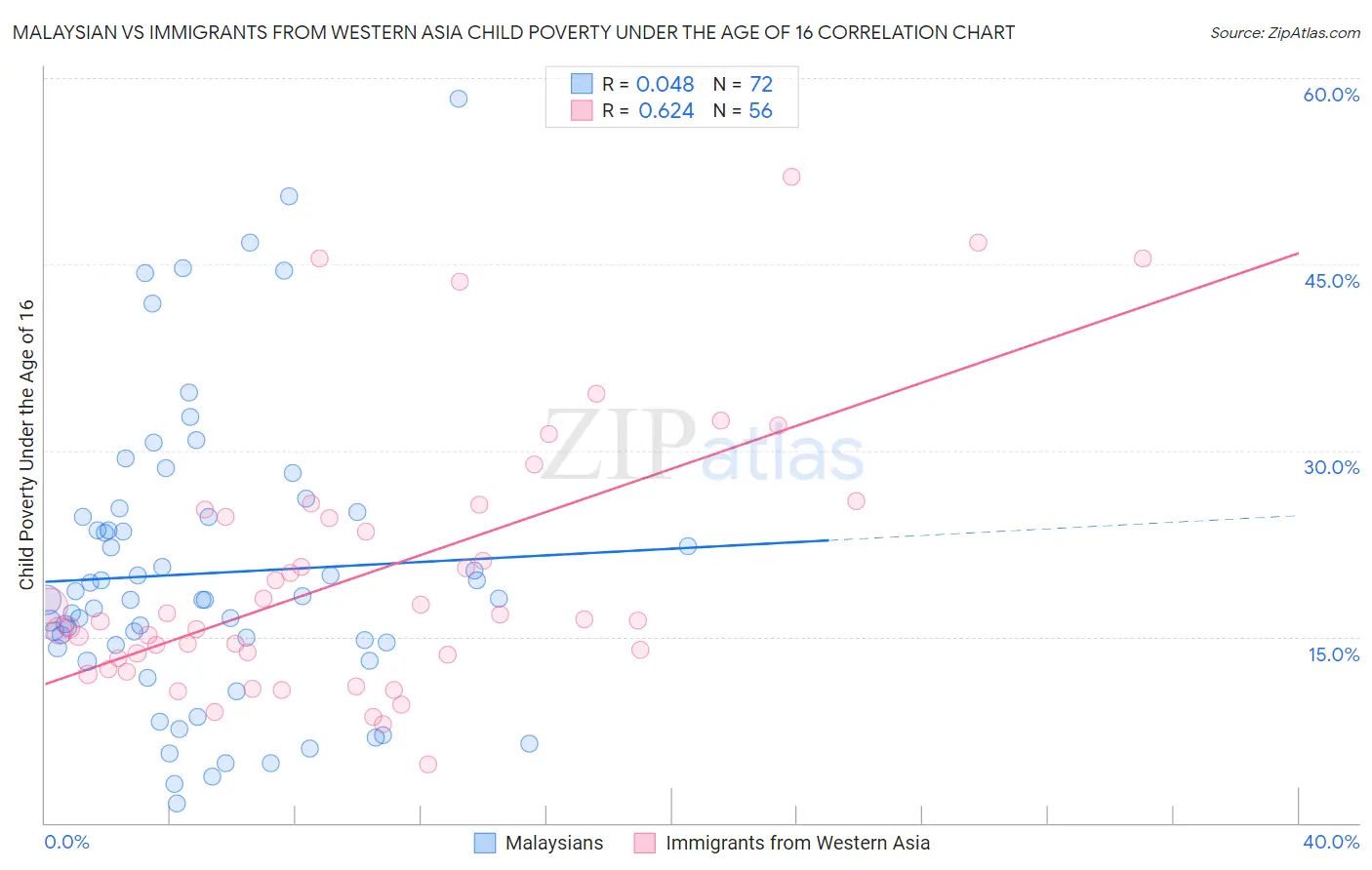 Malaysian vs Immigrants from Western Asia Child Poverty Under the Age of 16