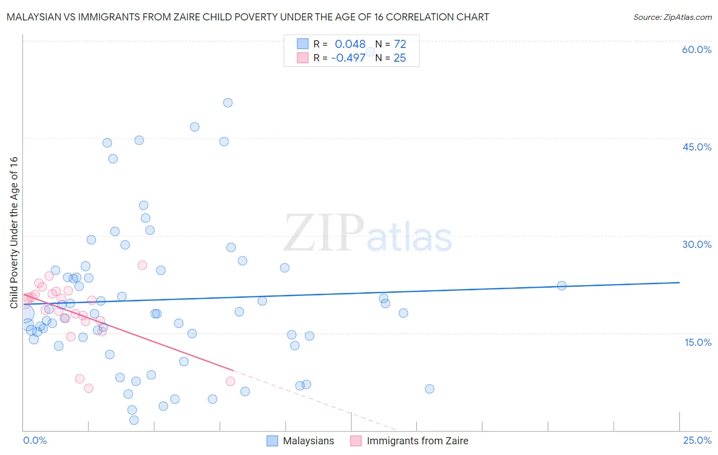 Malaysian vs Immigrants from Zaire Child Poverty Under the Age of 16