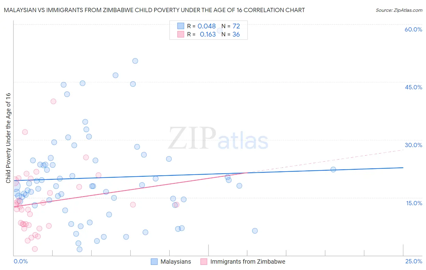 Malaysian vs Immigrants from Zimbabwe Child Poverty Under the Age of 16