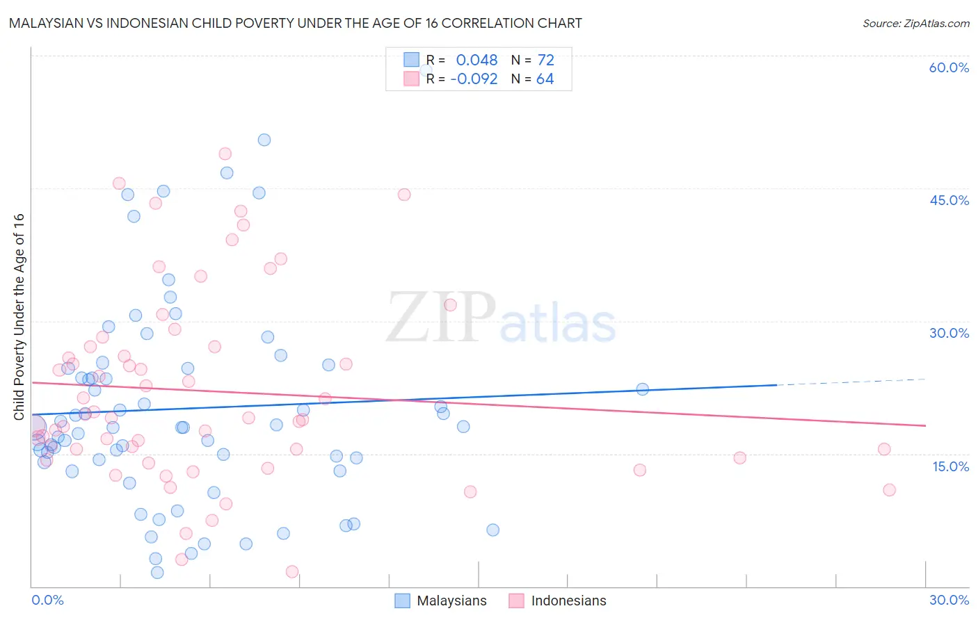 Malaysian vs Indonesian Child Poverty Under the Age of 16