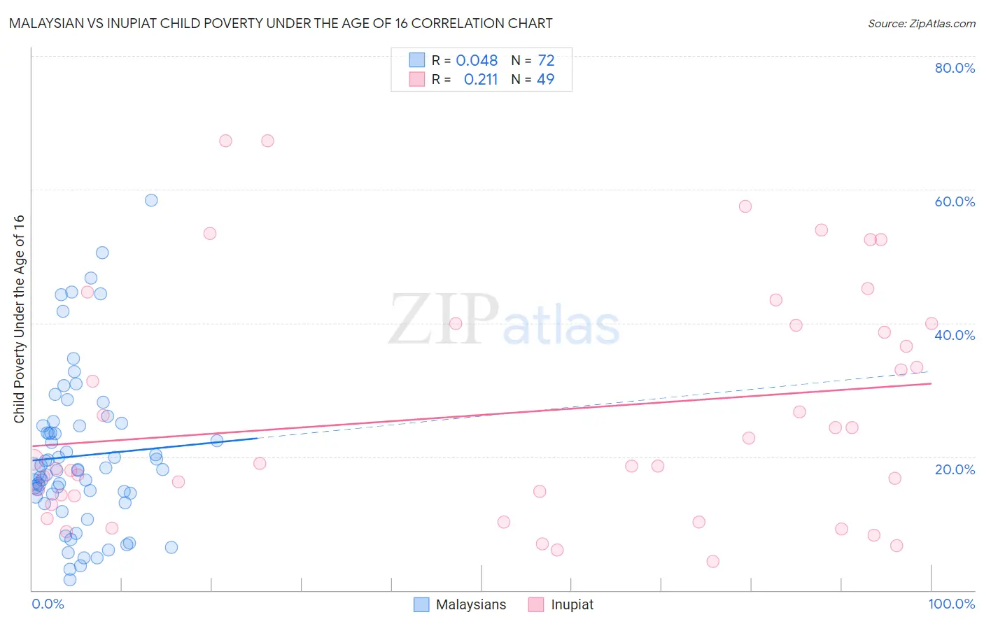 Malaysian vs Inupiat Child Poverty Under the Age of 16