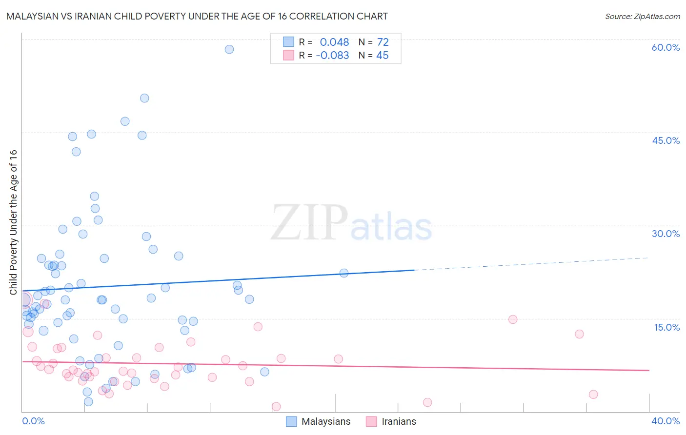 Malaysian vs Iranian Child Poverty Under the Age of 16
