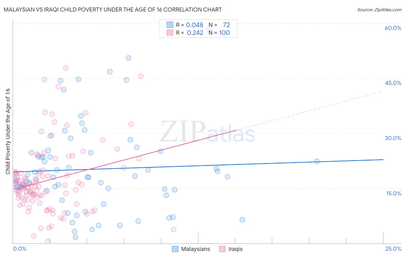 Malaysian vs Iraqi Child Poverty Under the Age of 16