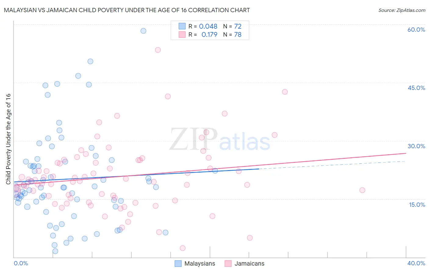 Malaysian vs Jamaican Child Poverty Under the Age of 16