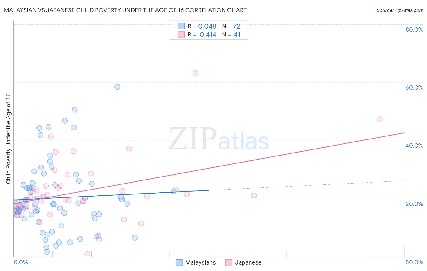 Malaysian vs Japanese Child Poverty Under the Age of 16