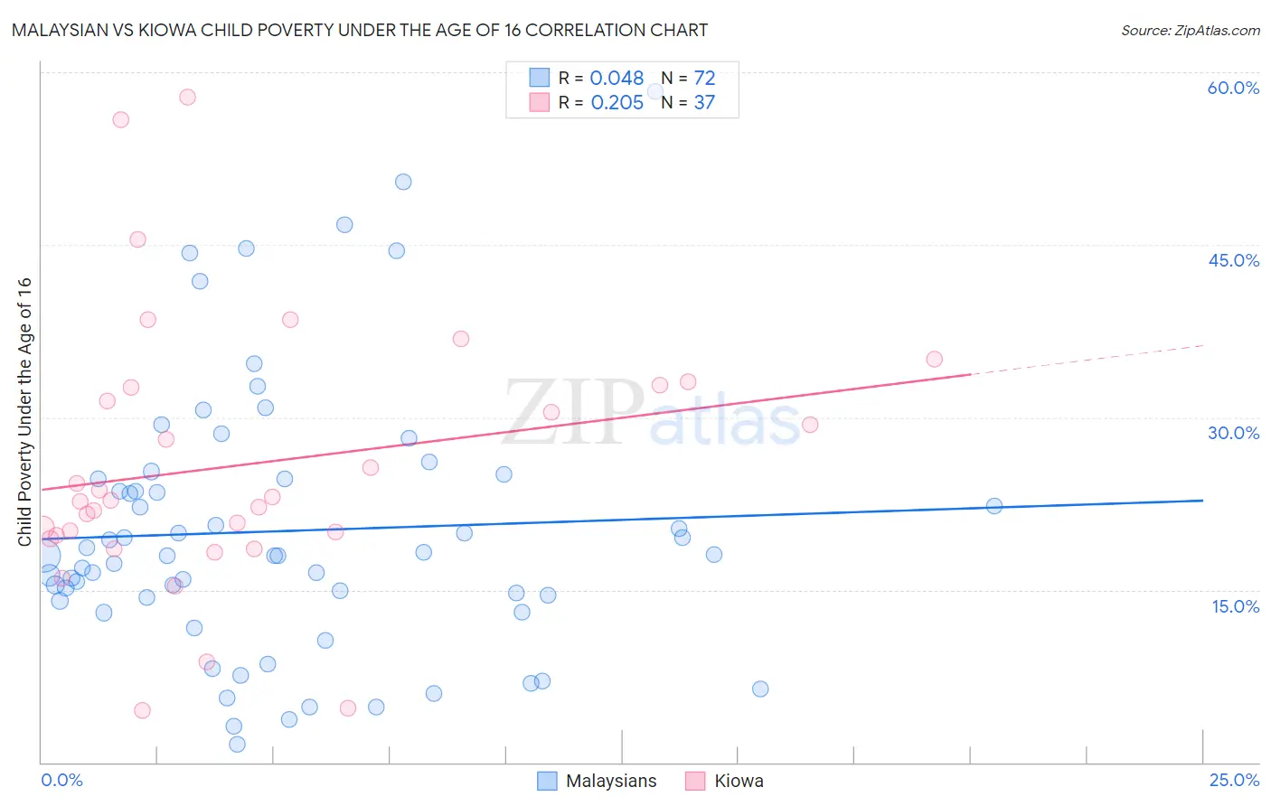 Malaysian vs Kiowa Child Poverty Under the Age of 16