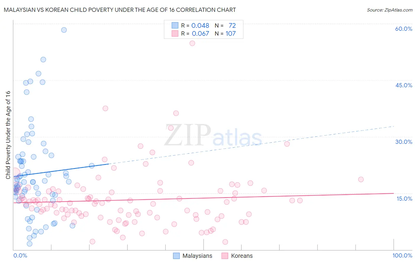 Malaysian vs Korean Child Poverty Under the Age of 16