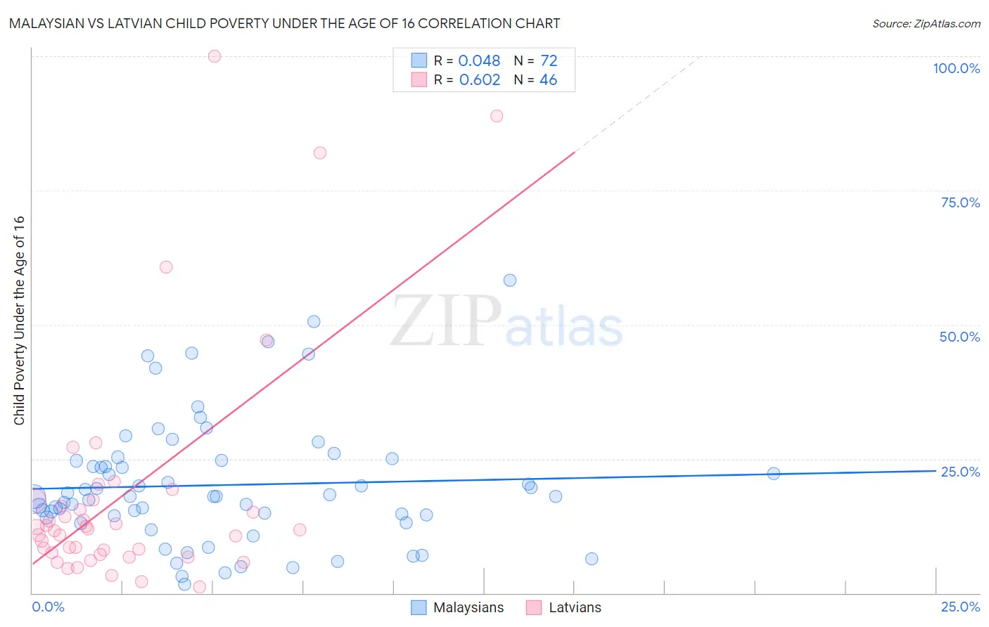 Malaysian vs Latvian Child Poverty Under the Age of 16
