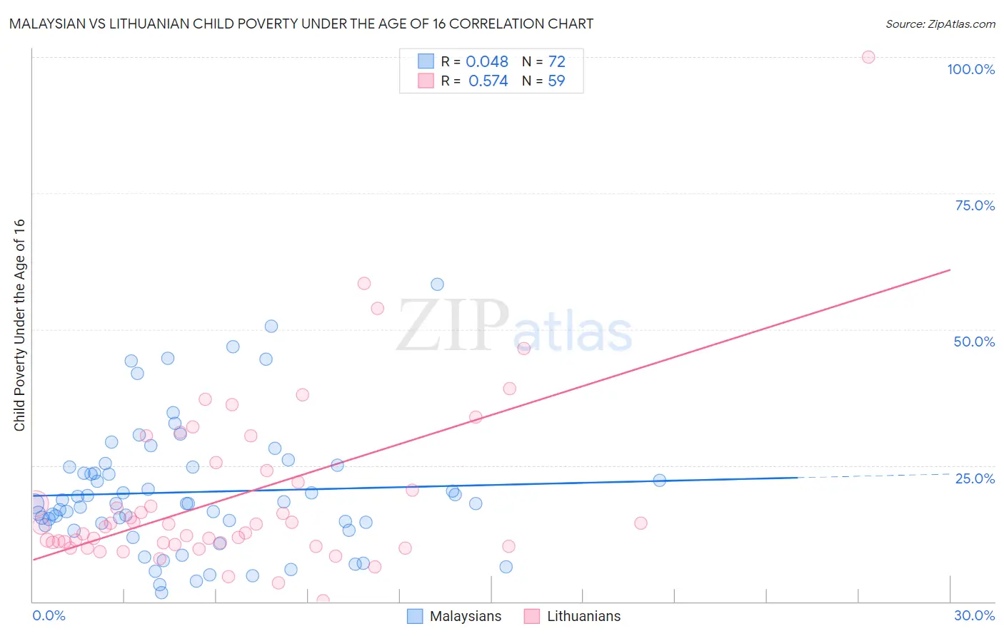 Malaysian vs Lithuanian Child Poverty Under the Age of 16