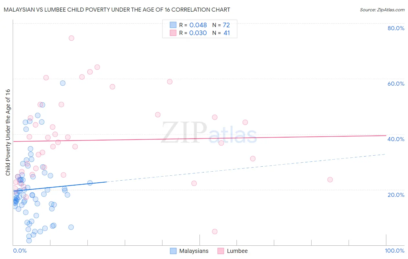 Malaysian vs Lumbee Child Poverty Under the Age of 16