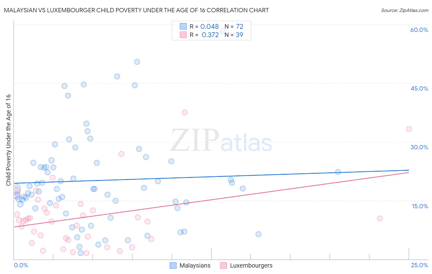 Malaysian vs Luxembourger Child Poverty Under the Age of 16