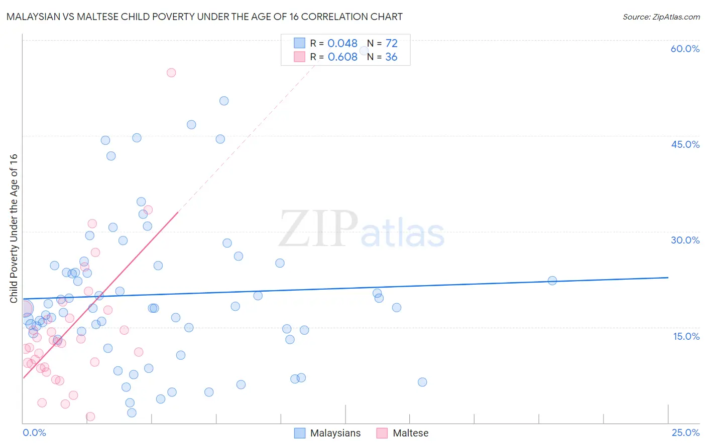 Malaysian vs Maltese Child Poverty Under the Age of 16