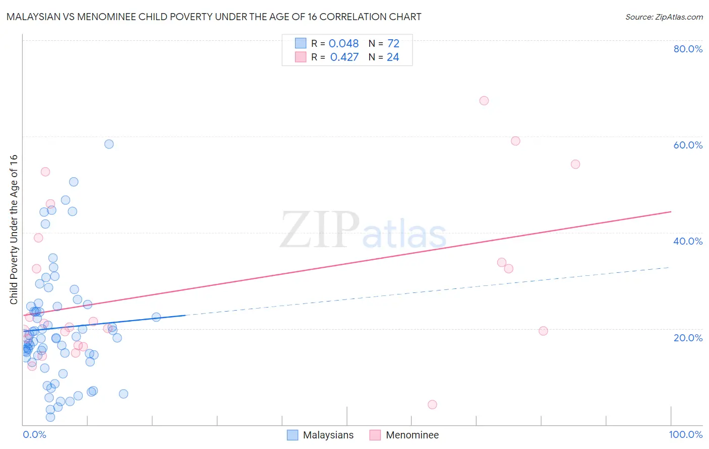 Malaysian vs Menominee Child Poverty Under the Age of 16