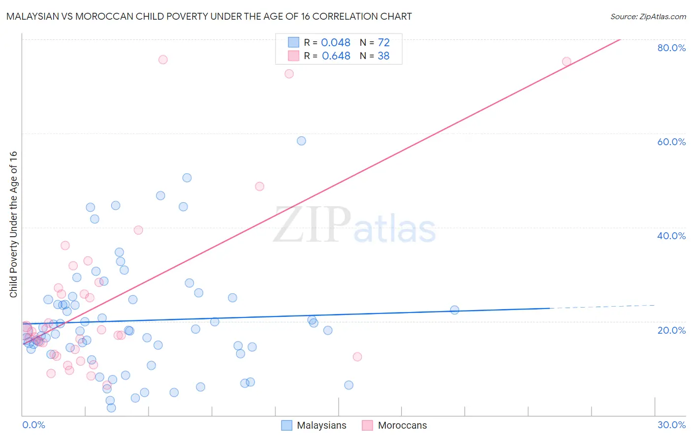 Malaysian vs Moroccan Child Poverty Under the Age of 16